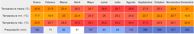 tabla temperatura Hue