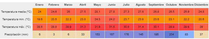 tabla temperatura Mui Ne y Phan Thiet